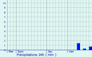 Graphique des précipitations prvues pour Fontenet