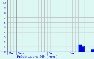 Graphique des précipitations prvues pour Genouill