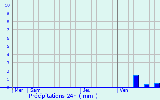 Graphique des précipitations prvues pour Paill