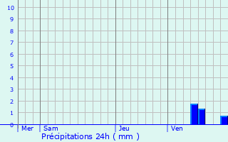 Graphique des précipitations prvues pour Saint-Gourson