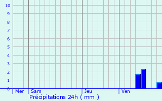 Graphique des précipitations prvues pour Turgon