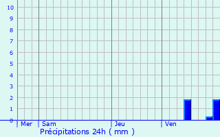 Graphique des précipitations prvues pour Fleurac