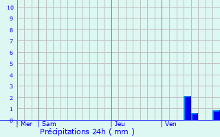 Graphique des précipitations prvues pour Fontenille