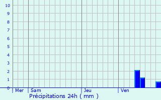 Graphique des précipitations prvues pour Saint-Front