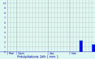 Graphique des précipitations prvues pour Mareuil