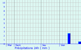 Graphique des précipitations prvues pour Nr