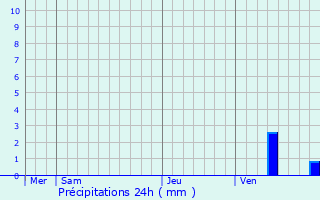 Graphique des précipitations prvues pour Les Touches-de-Prigny