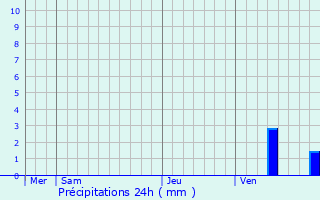 Graphique des précipitations prvues pour Macqueville