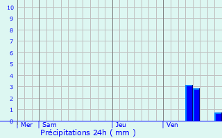 Graphique des précipitations prvues pour Lussac