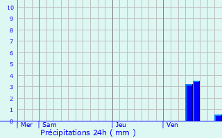 Graphique des précipitations prvues pour Exideuil