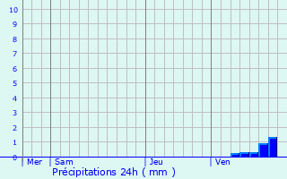 Graphique des précipitations prvues pour Saint-Laon