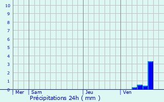 Graphique des précipitations prvues pour Les Pineaux