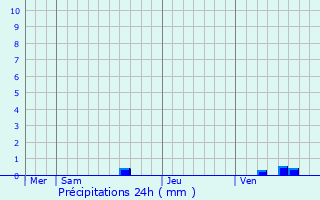 Graphique des précipitations prvues pour Beccas