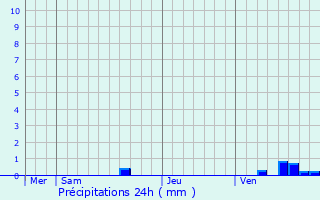 Graphique des précipitations prvues pour Haget