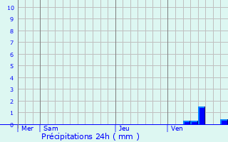 Graphique des précipitations prvues pour Diors