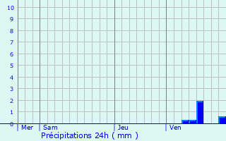 Graphique des précipitations prvues pour Velles