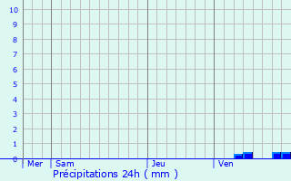 Graphique des précipitations prvues pour Biard