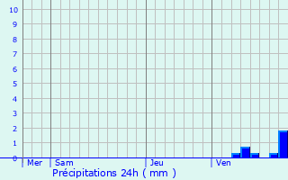 Graphique des précipitations prvues pour Rtaud