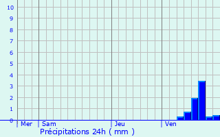 Graphique des précipitations prvues pour Magny