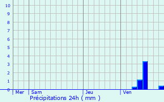 Graphique des précipitations prvues pour Asnires-sur-Blour