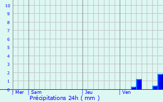 Graphique des précipitations prvues pour Thnac