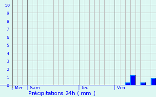 Graphique des précipitations prvues pour Saint-Hilaire-de-Villefranche