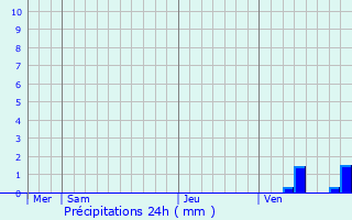 Graphique des précipitations prvues pour Les Gonds