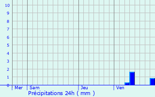 Graphique des précipitations prvues pour coyeux