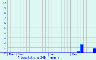 Graphique des précipitations prvues pour Vnrand