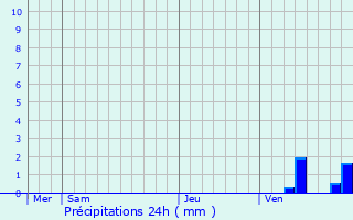 Graphique des précipitations prvues pour Saint-Sever-de-Saintonge