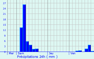 Graphique des précipitations prvues pour Dole