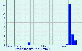 Graphique des précipitations prvues pour Campugnan