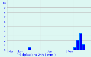 Graphique des précipitations prvues pour Izon