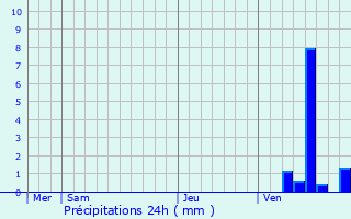 Graphique des précipitations prvues pour Cluis