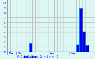 Graphique des précipitations prvues pour Yvrac