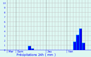 Graphique des précipitations prvues pour Asques