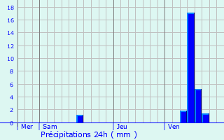 Graphique des précipitations prvues pour Blaye