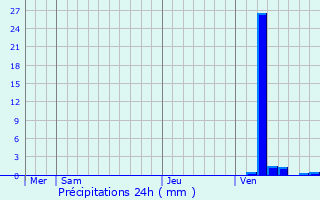 Graphique des précipitations prvues pour Gastes