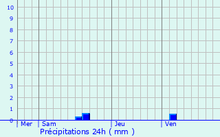 Graphique des précipitations prvues pour L