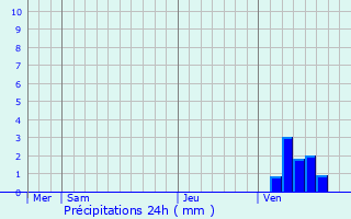 Graphique des précipitations prvues pour Cronat