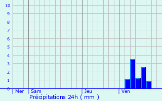 Graphique des précipitations prvues pour La Machine