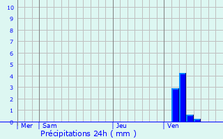 Graphique des précipitations prvues pour Willebroek