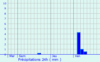 Graphique des précipitations prvues pour Zwijndrecht