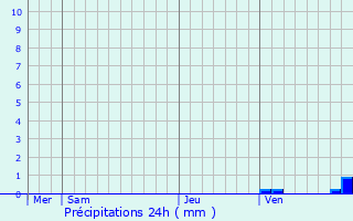 Graphique des précipitations prvues pour Jatxou