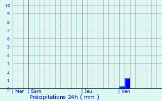 Graphique des précipitations prvues pour Gabat