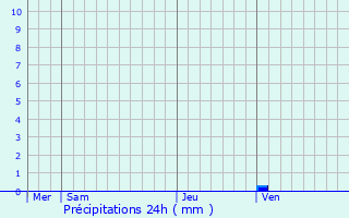 Graphique des précipitations prvues pour Orion