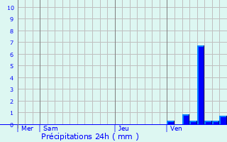 Graphique des précipitations prvues pour Saint-Chartier