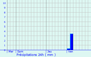 Graphique des précipitations prvues pour Vignes