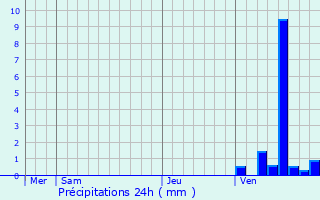 Graphique des précipitations prvues pour Chassignolles