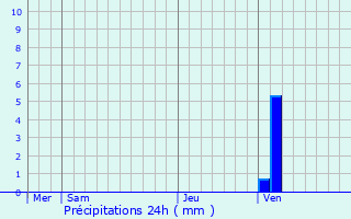 Graphique des précipitations prvues pour Mialos